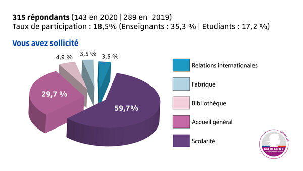 résultats 2021