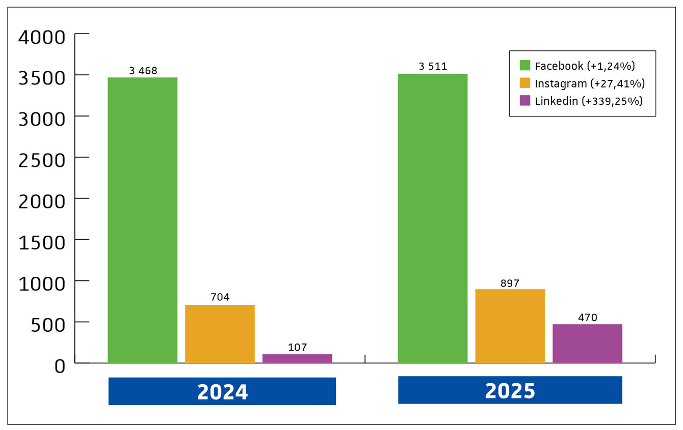 Schéma comparatif des abonnés sur les réseaux sociaux de l'INSPÉ (Chiffres à la date du 1er septembre 2024 et 1er septembre 2025) | Myriam Lakraa